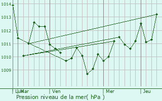 Graphe de la pression atmosphrique prvue pour Pine Ridge