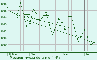 Graphe de la pression atmosphrique prvue pour Ba