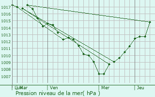 Graphe de la pression atmosphrique prvue pour Elwood