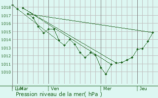 Graphe de la pression atmosphrique prvue pour Hopkinton