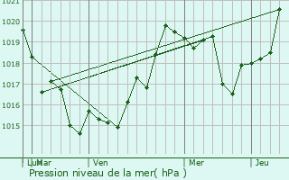 Graphe de la pression atmosphrique prvue pour Melipilla