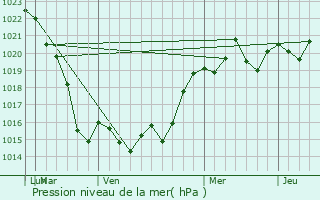 Graphe de la pression atmosphrique prvue pour La Laja