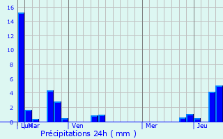 Graphique des précipitations prvues pour Des Plaines