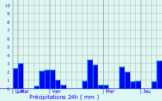 Graphique des précipitations prvues pour Kelapa Sawit