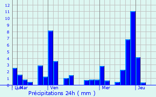 Graphique des précipitations prvues pour Montelbano