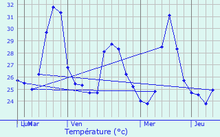 Graphique des tempratures prvues pour Montelbano