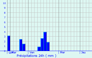 Graphique des précipitations prvues pour Pine Ridge
