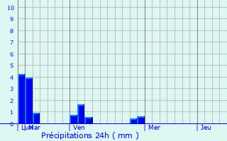 Graphique des précipitations prvues pour Cardona