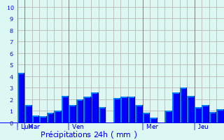 Graphique des précipitations prvues pour Urrao