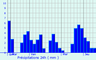Graphique des précipitations prvues pour Dabeiba