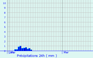 Graphique des précipitations prvues pour Carshalton