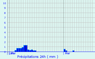 Graphique des précipitations prvues pour High Peak