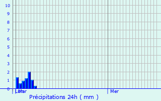 Graphique des précipitations prvues pour Waterlooville