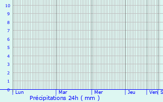 Graphique des précipitations prvues pour Anvyssos