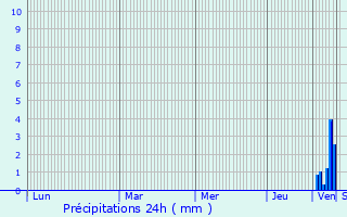 Graphique des précipitations prvues pour Duminichi