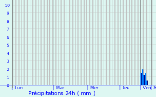 Graphique des précipitations prvues pour Bykovo