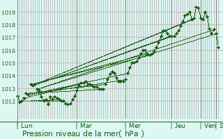 Graphe de la pression atmosphrique prvue pour Ra