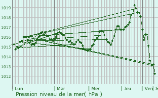 Graphe de la pression atmosphrique prvue pour Anvyssos