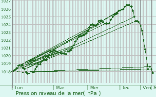 Graphe de la pression atmosphrique prvue pour Buturlinovka