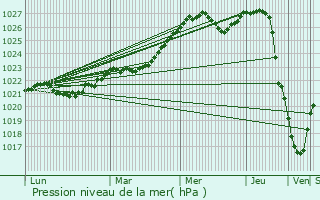 Graphe de la pression atmosphrique prvue pour Bykovo