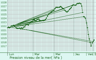 Graphe de la pression atmosphrique prvue pour Duminichi