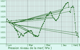 Graphe de la pression atmosphrique prvue pour Kretinga