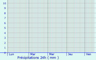 Graphique des précipitations prvues pour Esme