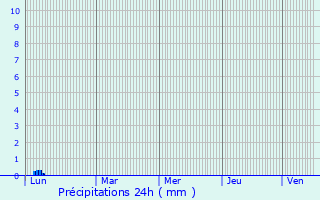 Graphique des précipitations prvues pour Qalansuwa