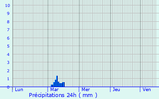 Graphique des précipitations prvues pour Nova Kakhovka