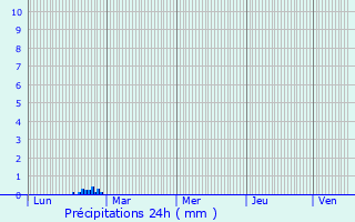 Graphique des précipitations prvues pour Breaza de Sus