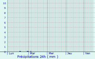 Graphique des précipitations prvues pour Pestovo