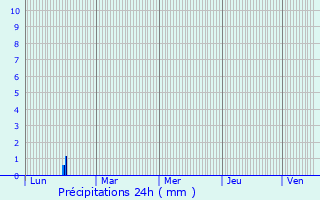 Graphique des précipitations prvues pour Beypazari