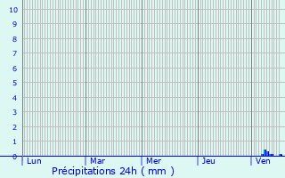 Graphique des précipitations prvues pour Dedenvo