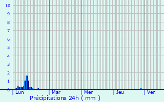 Graphique des précipitations prvues pour Nurdagi