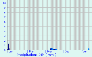 Graphique des précipitations prvues pour Haskovo
