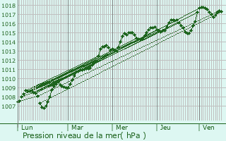 Graphe de la pression atmosphrique prvue pour Nurdagi
