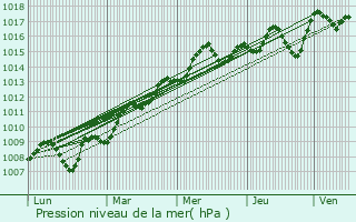 Graphe de la pression atmosphrique prvue pour Hassa