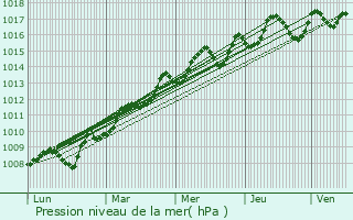 Graphe de la pression atmosphrique prvue pour Mercin