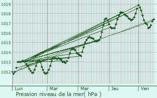 Graphe de la pression atmosphrique prvue pour Qalansuwa