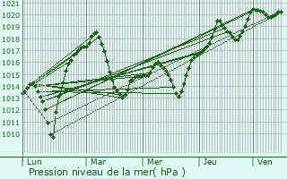 Graphe de la pression atmosphrique prvue pour Beypazari