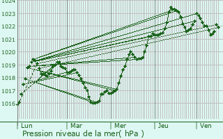Graphe de la pression atmosphrique prvue pour Hayrabolu