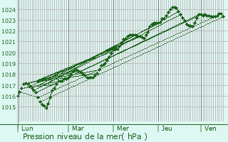 Graphe de la pression atmosphrique prvue pour Likhovskoy