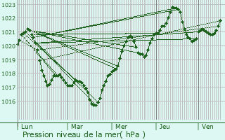 Graphe de la pression atmosphrique prvue pour Roata de Jos