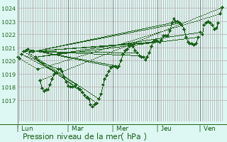 Graphe de la pression atmosphrique prvue pour Breaza de Sus