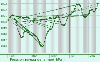 Graphe de la pression atmosphrique prvue pour Baleni Sarbi