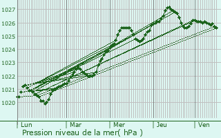 Graphe de la pression atmosphrique prvue pour Sosnytsya