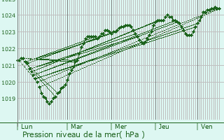 Graphe de la pression atmosphrique prvue pour Vantaa