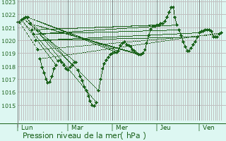 Graphe de la pression atmosphrique prvue pour Prejmer