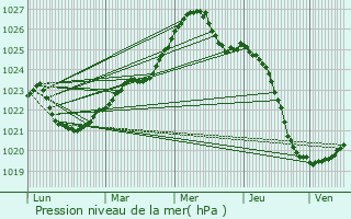 Graphe de la pression atmosphrique prvue pour Pestovo