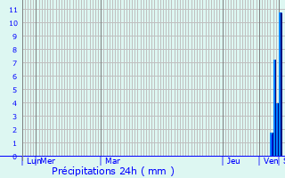 Graphique des précipitations prvues pour Dommartin-ls-Remiremont